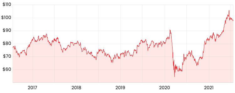 Cba share price