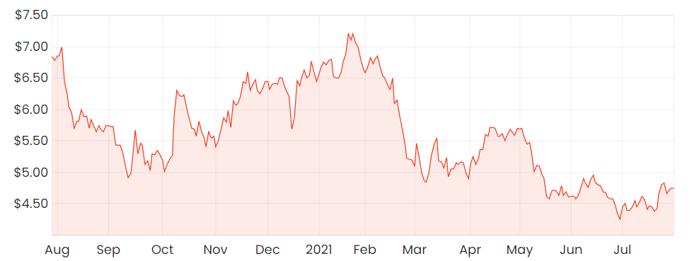 Rask Media ELMO (ASX: ELO) 1-year share price chart