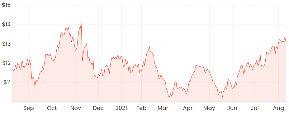 Rask Media ASX NXT nextdc 1-year share price chart