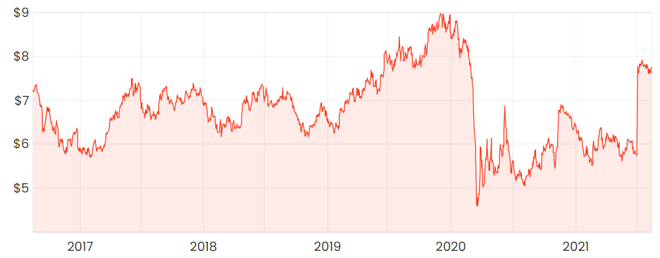 Rask Media SYD 5-year Sydney Airport share price chart