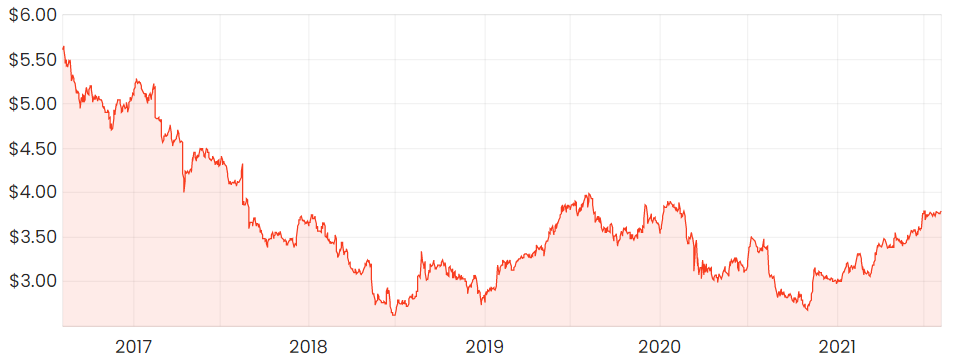 Rask Media ASX TLS Telstra share price 