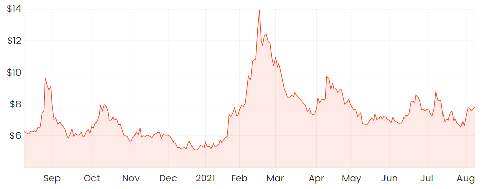 Rask Media ASX Z1P Zip 1-year share price chart