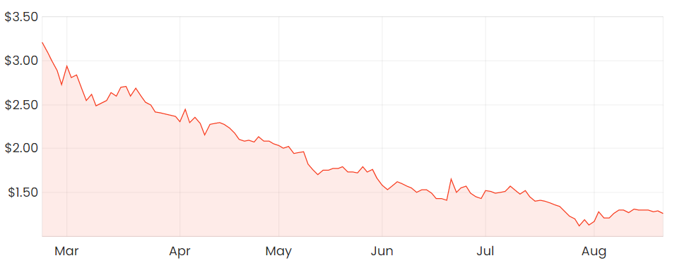 Openpay share price chart 