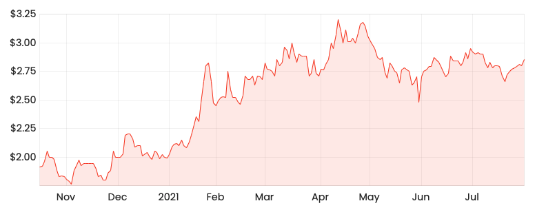 Source: Rask Media ABB price chart since IPO
