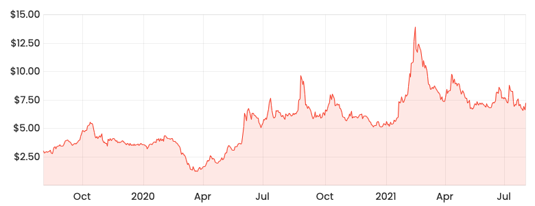 Source: Rask Media Z1P 2-year share price chart