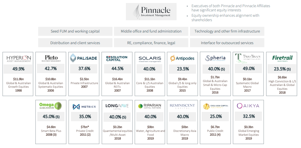 Source: PNI FY21 Investor Presentaion 