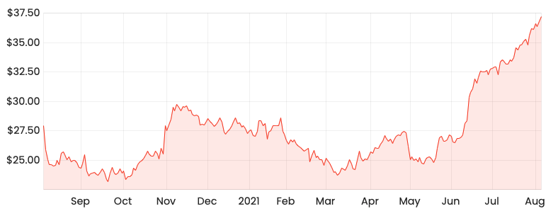 Rask Media RMD 1-year share price chart 