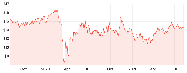 Rask Media TCL 2-year share price 