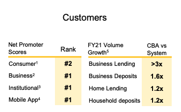 Source: CBA FY21 investor presentation 