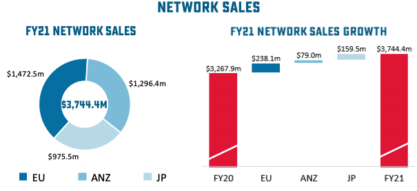 Source: DMP FY21 presentation