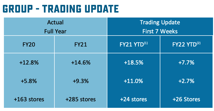 Source: DMP FY21 presentation