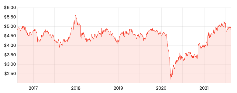 Rask Media: TAH 5-year share price 