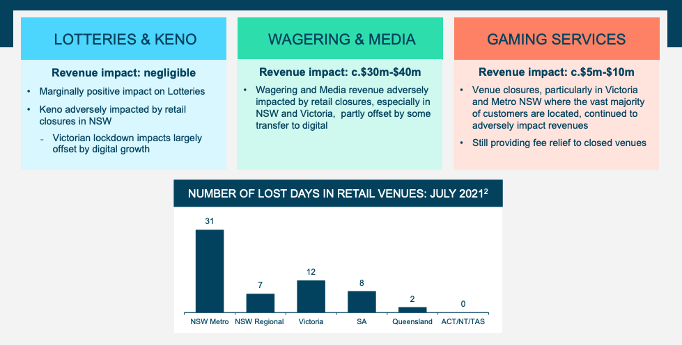 Source: TAH FY21 presentation 