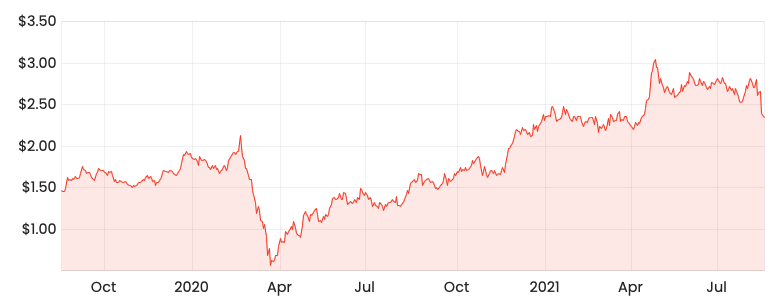 Rask Media AX1 2-year share price 