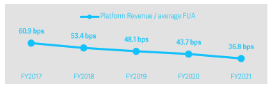 Source: NWL FY21 presentation