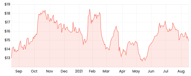 Source: Rask Media NWL 1-year share price 