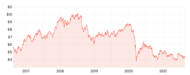 Source: Rask Media ORG 5-year share price 