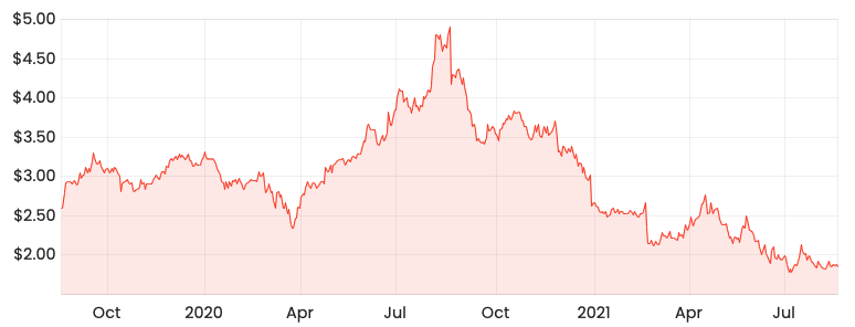 Source: Rask Media 2-year share price