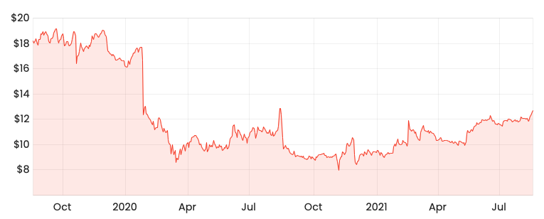 Rask Media TWE 2-year share price 