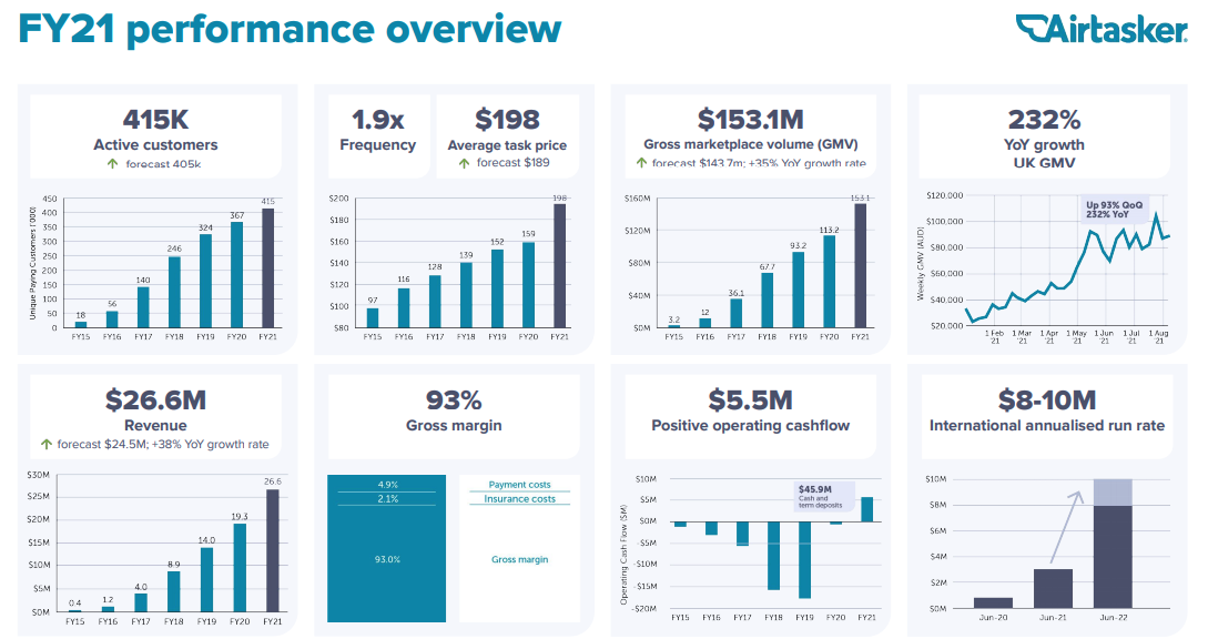 Key operating metrics. Source: ART FY21 presentation