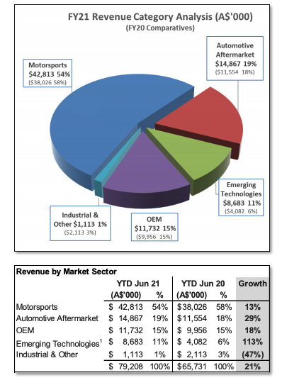 Source: PWH FY21 presentation 