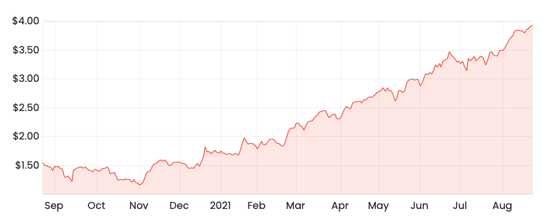 Rask Media UWL 1-year share price chart 