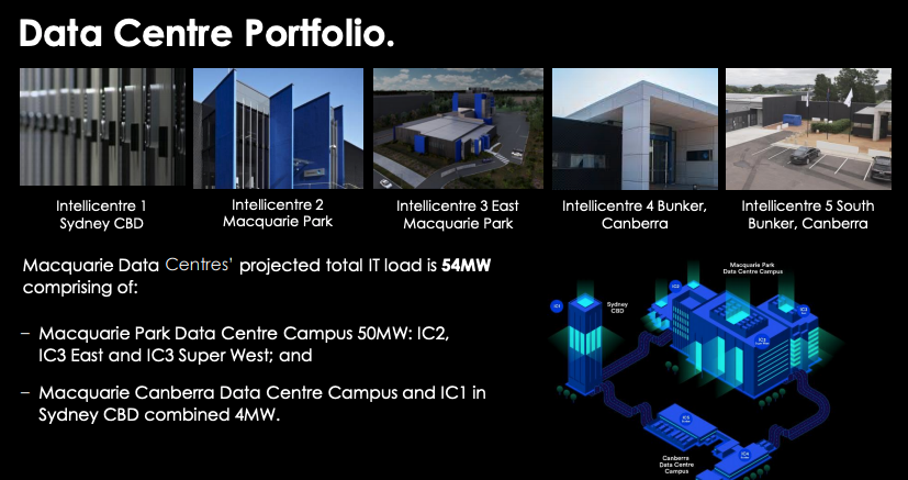 Data centre portfolio. Source: MAQ FY21 presentation 