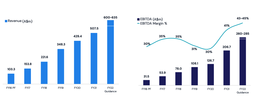 7-year revenue and EBITDA growth profile. Source: WTC FY21 presentation 