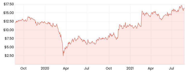 Source: Rask Media LOV 2-year share price 