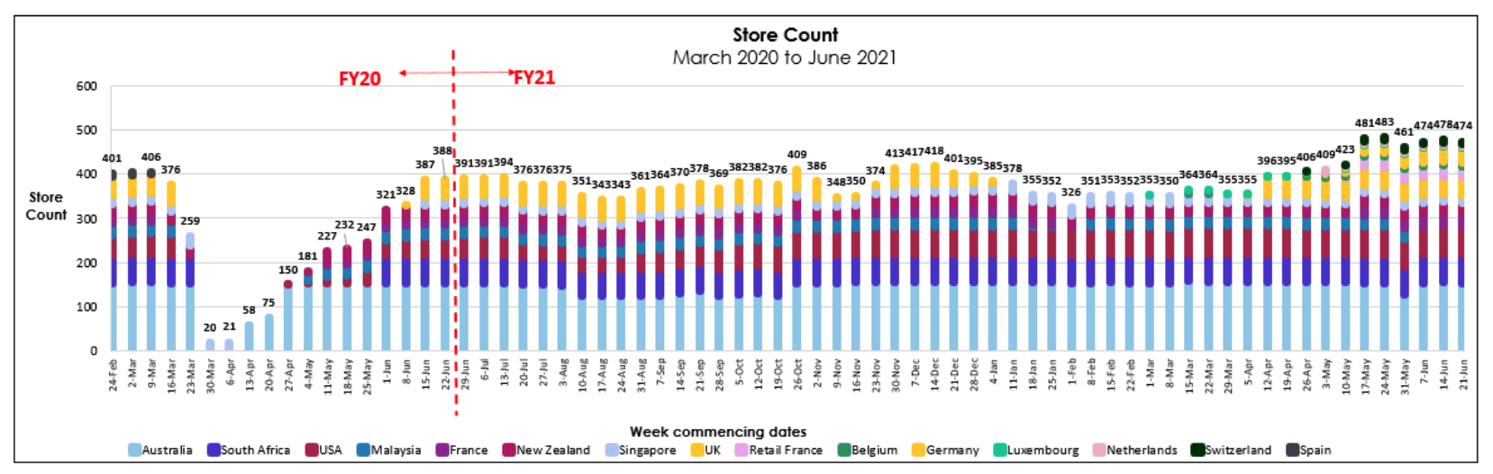 Open store network. Source: LOV FY21 presentation