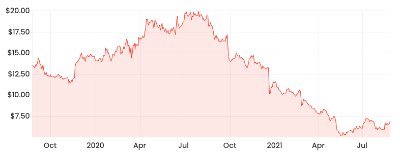 Source: Rask Media A2M 2-year share price