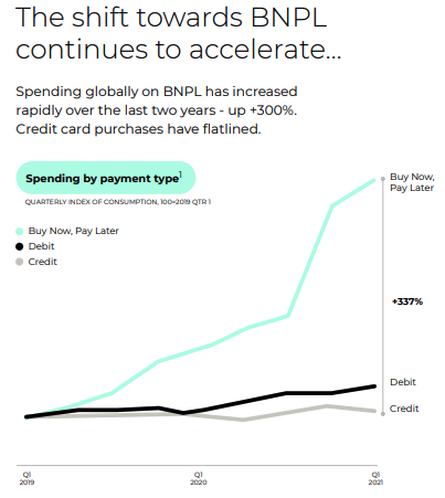 BNPL growth compared to debt and credit. Source: APT FY21 presentation 