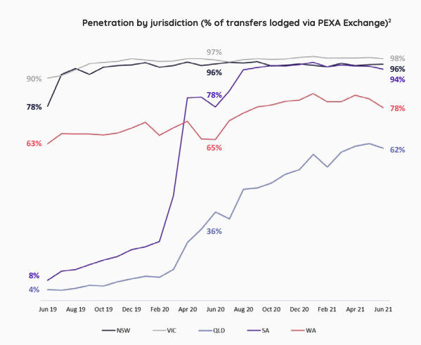 PEXA market share by state. Source: PXA FY21 presentation 