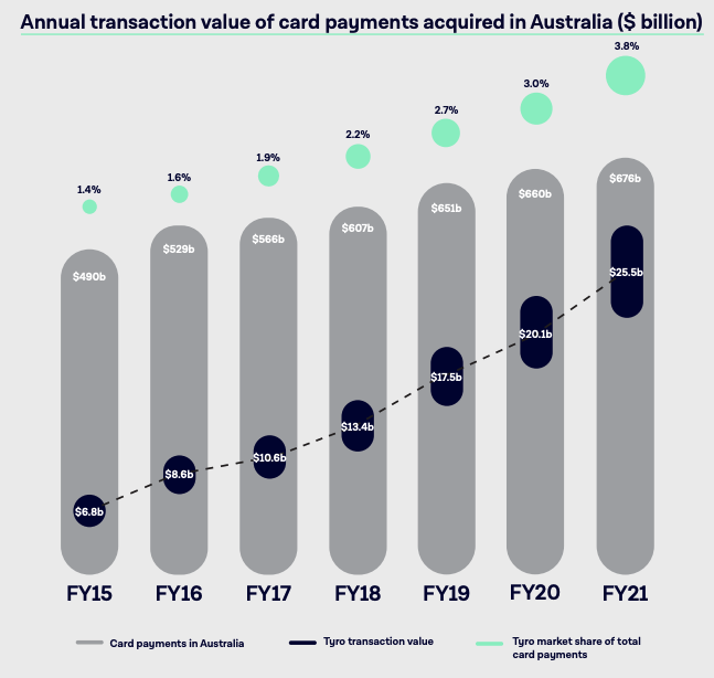 Market share and Transaction volume. Source: TYR FY21 presentation 