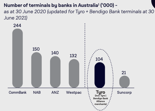 Terminals per provider. Source: TYR FY21 presentation 