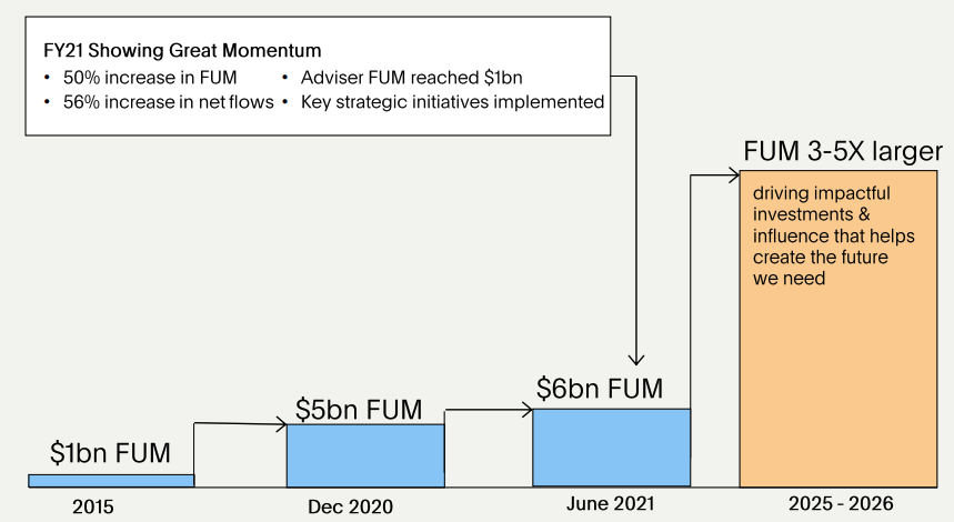 Medium-term FUM target. Source: AEF FY21 presentation