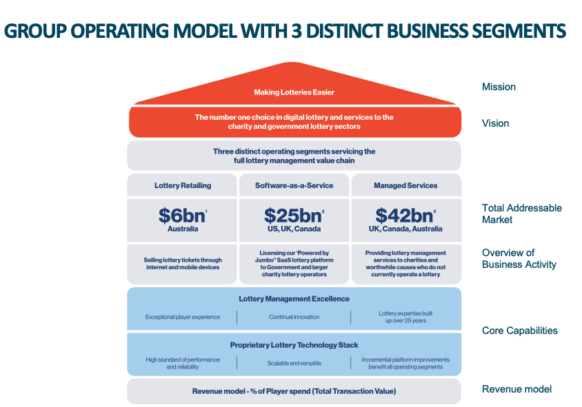 Jumbo's three operating segments Source: JIN FY21 presentation 