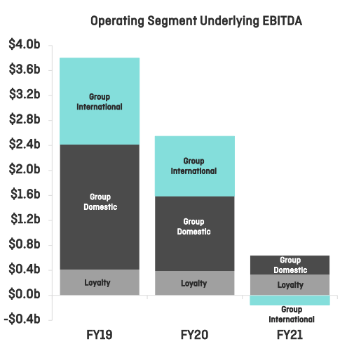 Qantas 3-year EBITDA. Source: QAN FY21 presentation 