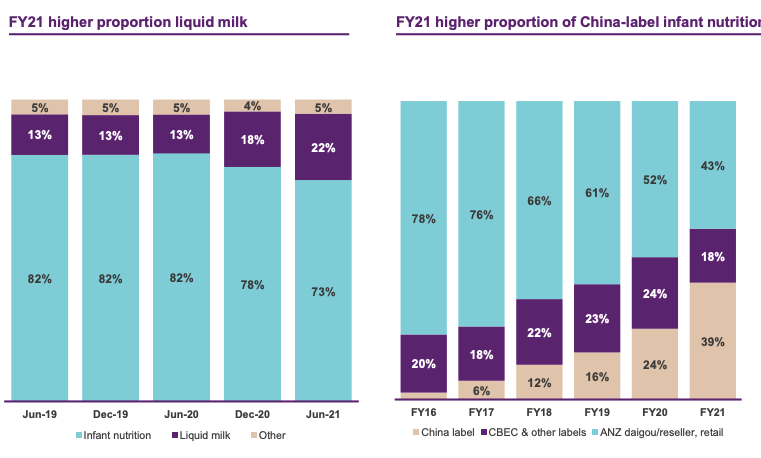 Growth in liquid milk and Chinese-labelled IMF. Source: A2M FY21 presentation 