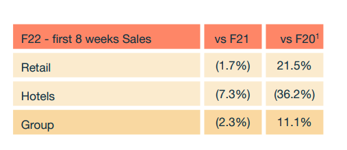 First eight weeks of trading data. Source: EDV FY21 presentation 