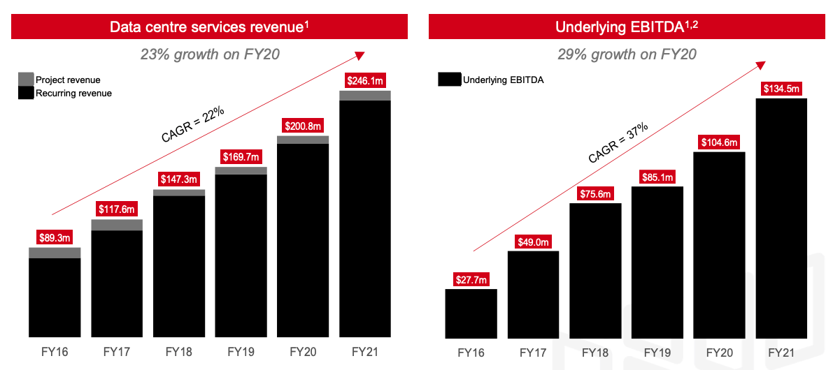  Data centre services revenue in the range of $285 million to $295 million (FY21: $246.1 million)  Underlying EBITDA6 in the range of $160 million to $165 million (FY21: $134.5 million)  Capital expenditure in the range of $480 million to $540 million (FY21: $301 million)