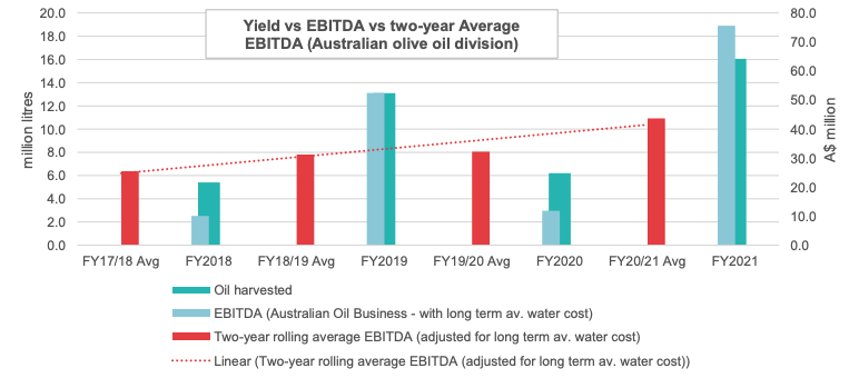 Rolling two-year EBITDA average. Source: CBO FY21 presentation 
