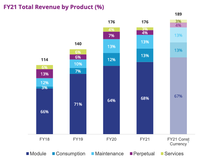 Revenue per license type. Source: NXL FY21 presentation 