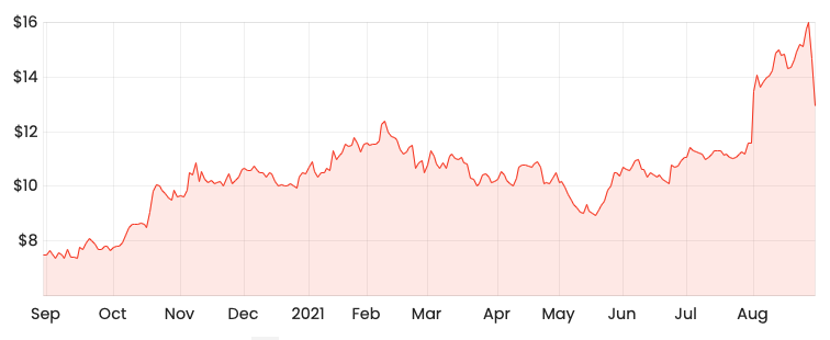 Source: Rask Media DDR 1-year share price