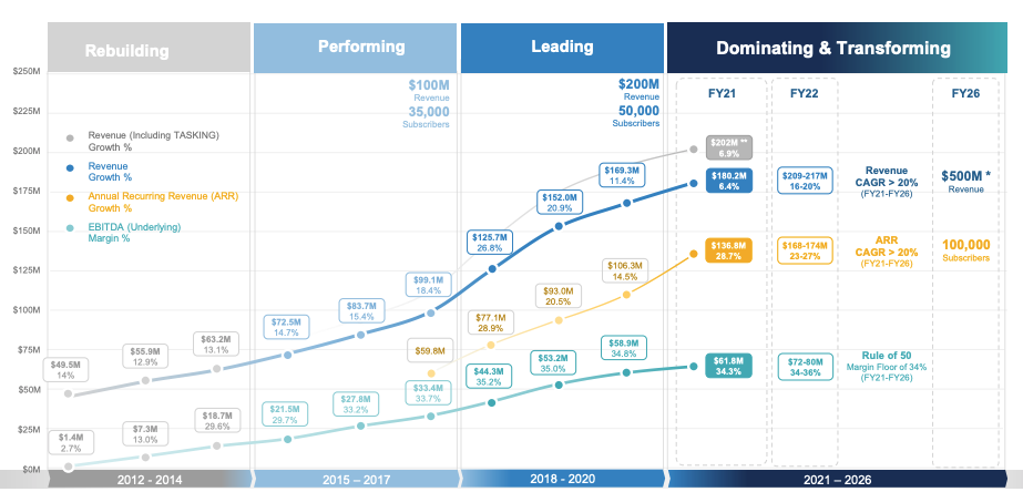 5-year flight path. Source: ALU FY21 presentation 