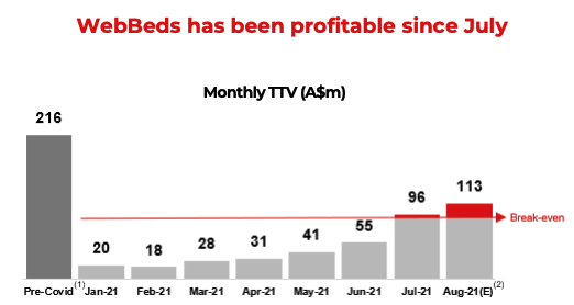 WebBeds profitability per month. Source: WEB Annual General Meeting presentation