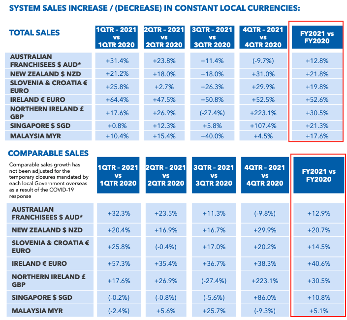 Total and comparable sales across HVN geographies. Source: HVN FY21 presentation 