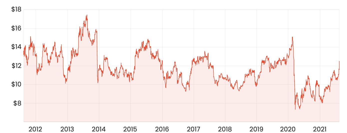 QBE share price looking like a bouncing ball going down a 50km cliff face over 10 years