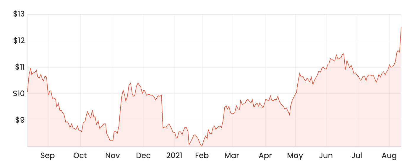 QBE share price chart bubbling along then bouncing upward in recent weeks