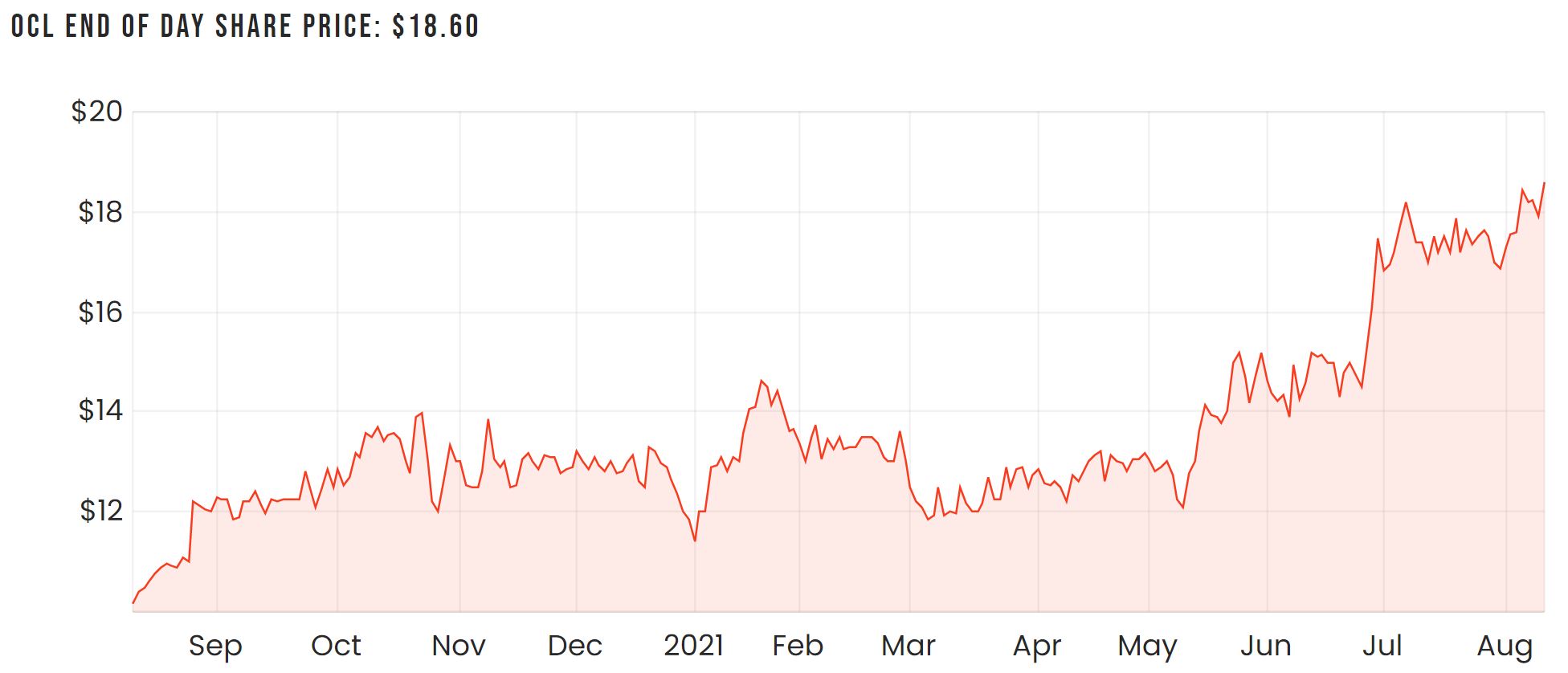 Ock share price